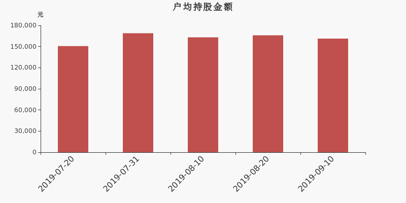 流通市值,户均持股,流通股本,总股本