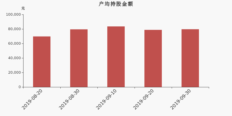 流通市值,户均持股,流通股本,总股本