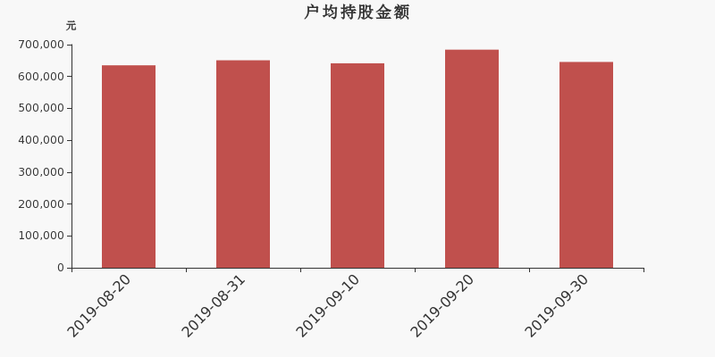 流通市值,户均持股,流通股本,总股本
