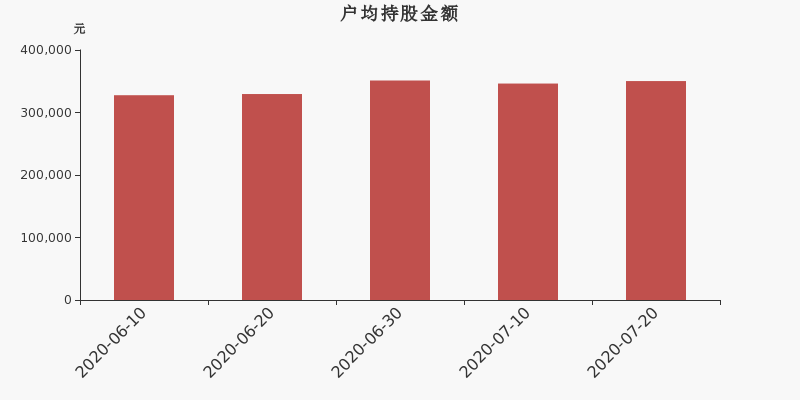 流通市值,户均持股,流通股本,总股本