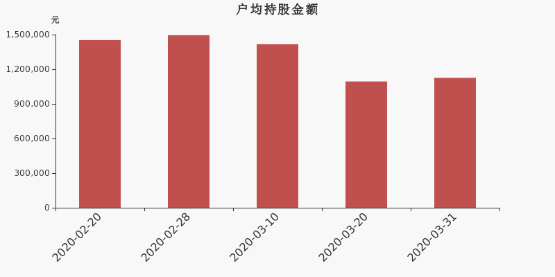 流通市值,户均持股,流通股本,总股本