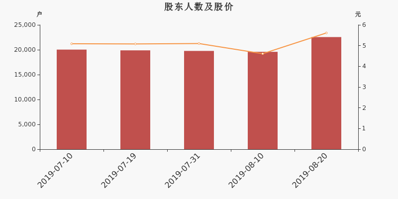 股东户数,股价