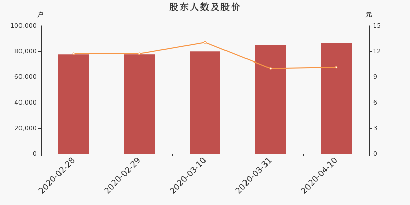股东户数,股价