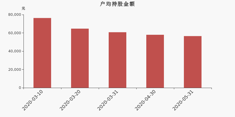 流通市值,户均持股,流通股本,总股本