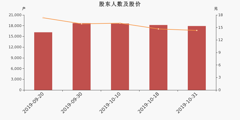 股东户数,股价