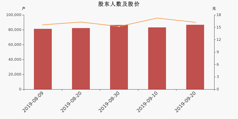 股东户数,股价