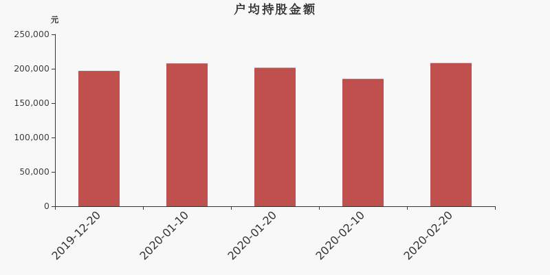 流通市值,户均持股,流通股本,总股本