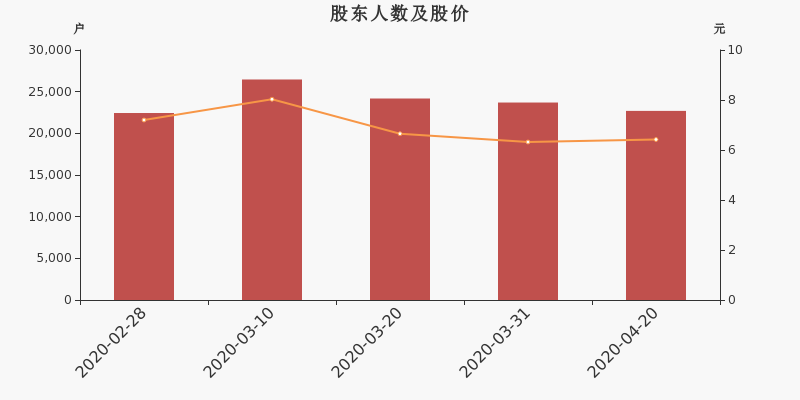 股东户数,股价