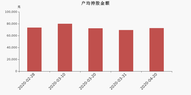 流通市值,户均持股,流通股本,总股本
