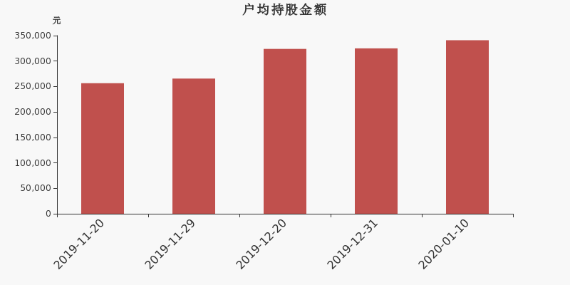 流通市值,户均持股,流通股本,总股本
