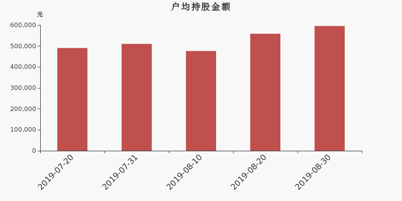 流通市值,户均持股,流通股本,总股本
