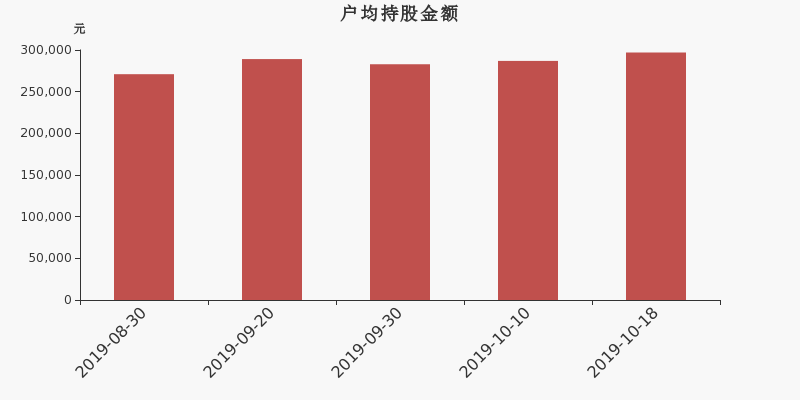 流通市值,户均持股,流通股本,总股本