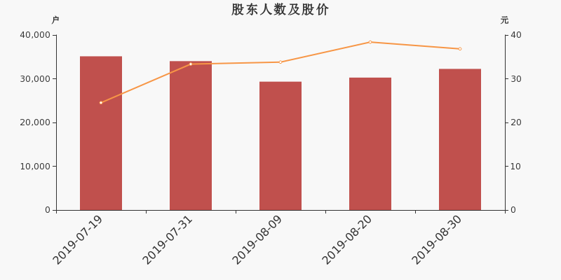 股东户数,股价