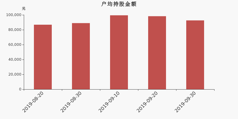 流通市值,户均持股,流通股本,总股本