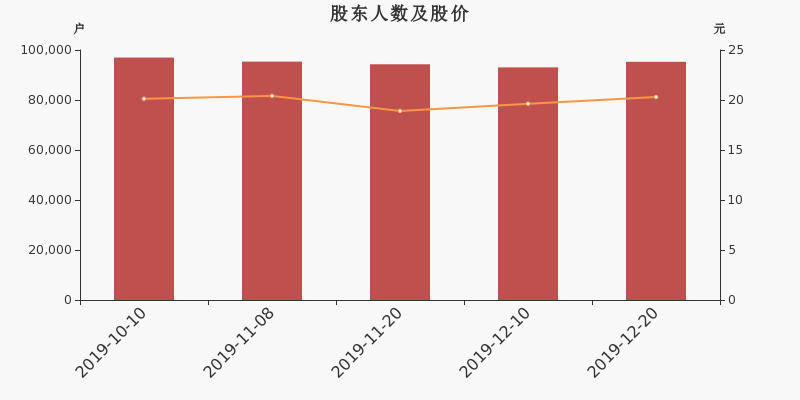 股东户数,股价