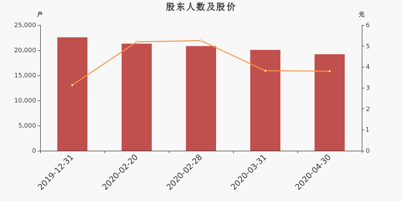 股东户数,股价