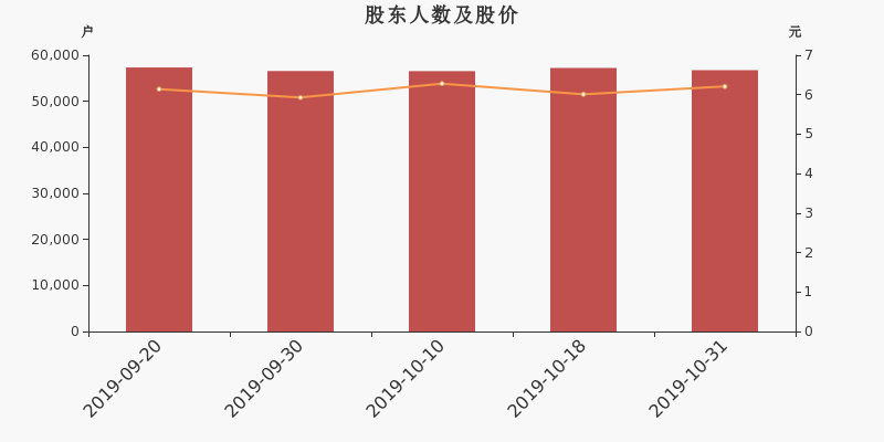 股东户数,股价