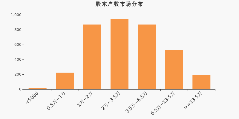 股东户数，市场分布，A股