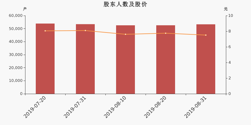 股东户数,股价