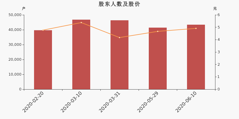 股东户数,股价