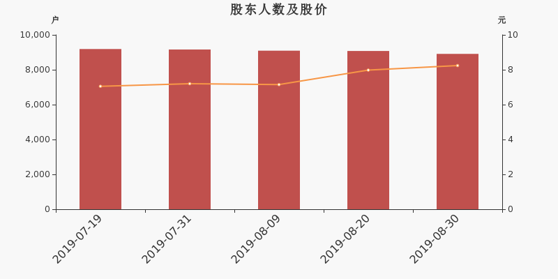股东户数,股价