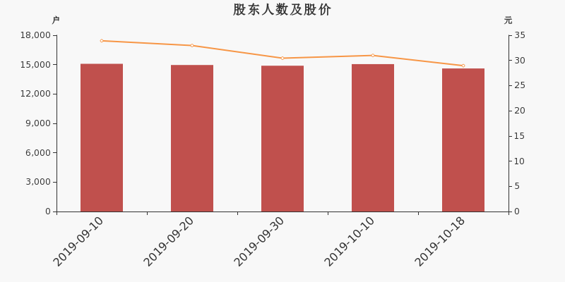 股东户数,股价