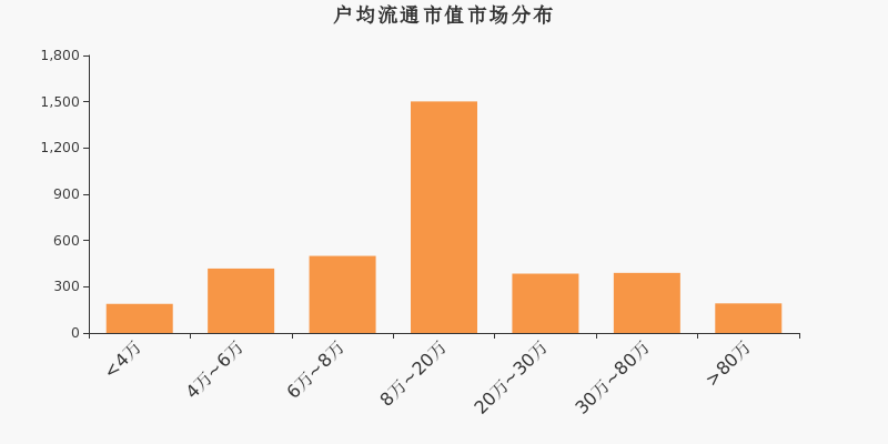 流通市值,户均持股,A股,市场分布