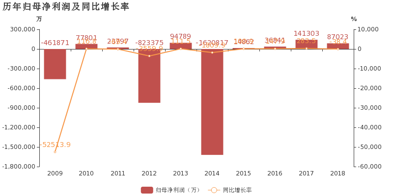 中国铝业:2018年归母净利润下降38.4%,资产减