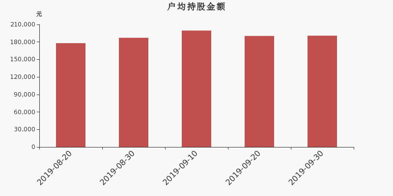 流通市值,户均持股,流通股本,总股本