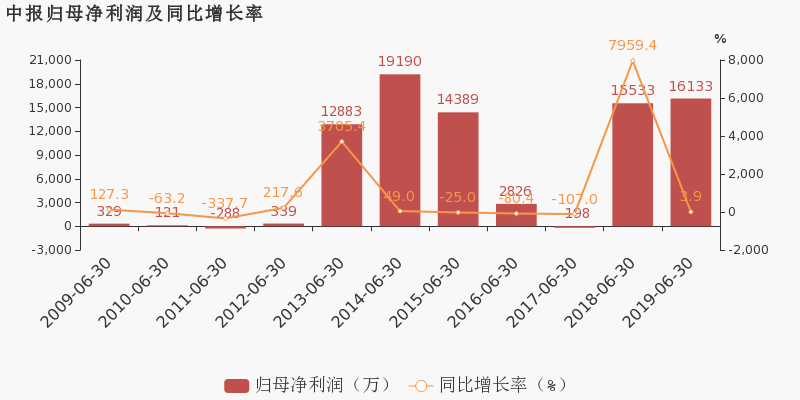 財經評論吧 正文中兵紅箭於2019年8月24日披露中報,公司2019上半年