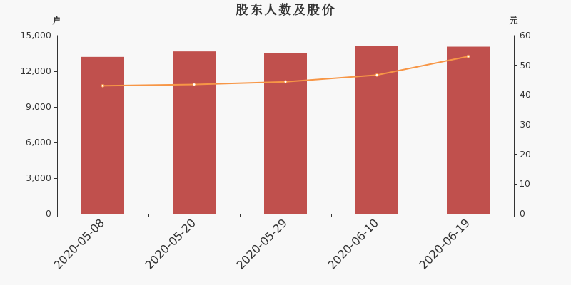 股东户数,股价
