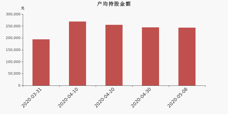 流通市值,户均持股,流通股本,总股本