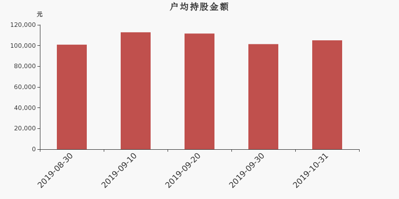 流通市值,户均持股,流通股本,总股本
