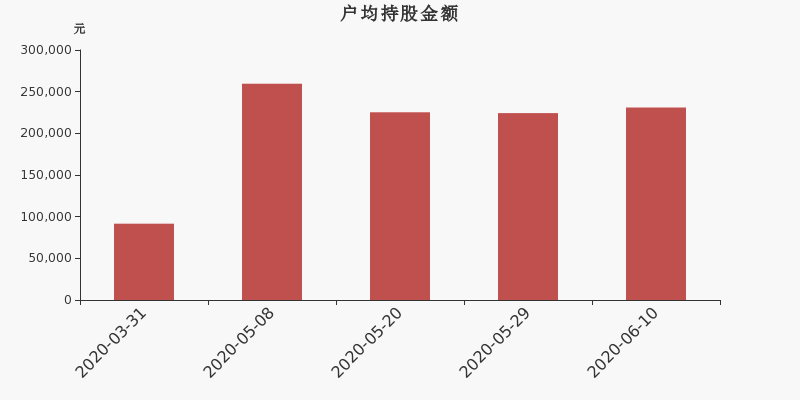 流通市值,户均持股,流通股本,总股本