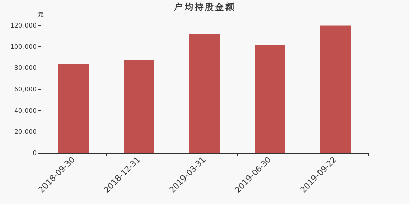 流通市值,户均持股,流通股本,总股本