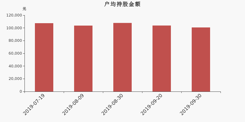 流通市值,户均持股,流通股本,总股本
