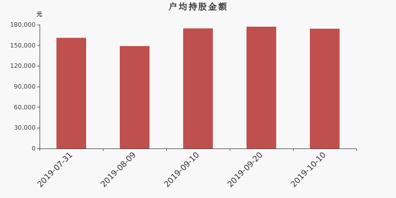 流通市值,户均持股,流通股本,总股本