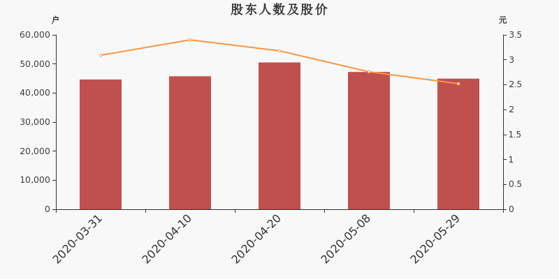 股东户数,股价