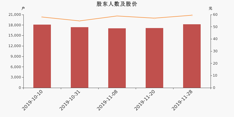 股东户数,股价