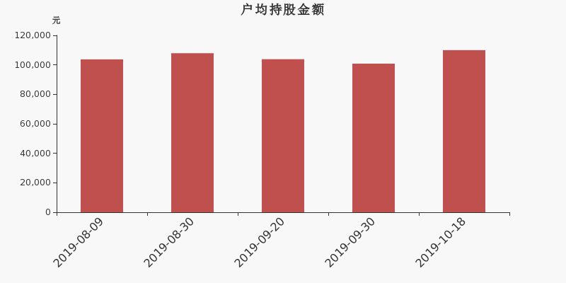 流通市值,户均持股,流通股本,总股本