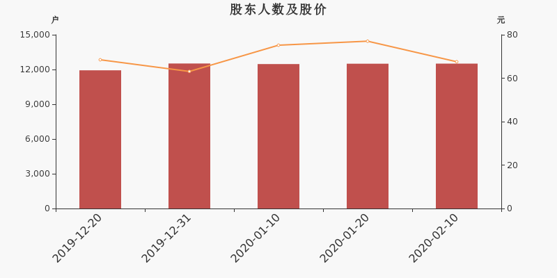 股东户数,股价