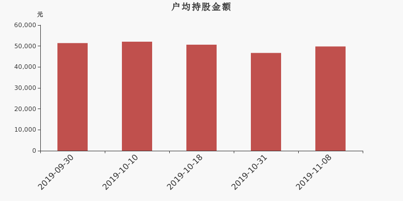流通市值,户均持股,流通股本,总股本