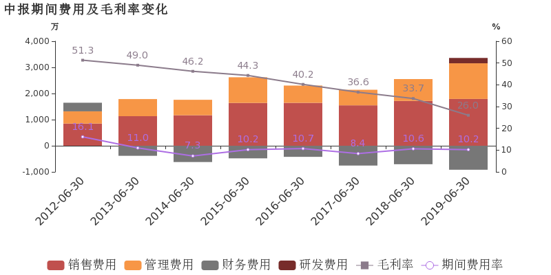 企业的营业收入和城市的gdp_企业营业执照(3)