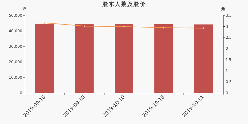 股东户数,股价