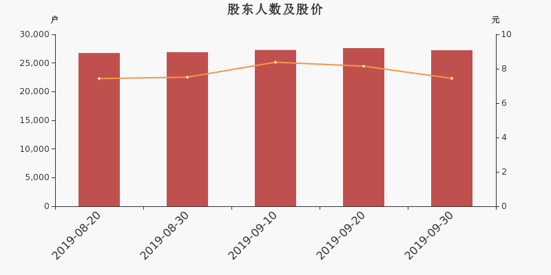 股东户数,股价
