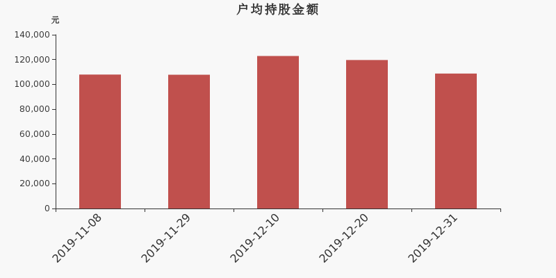 流通市值,户均持股,流通股本,总股本