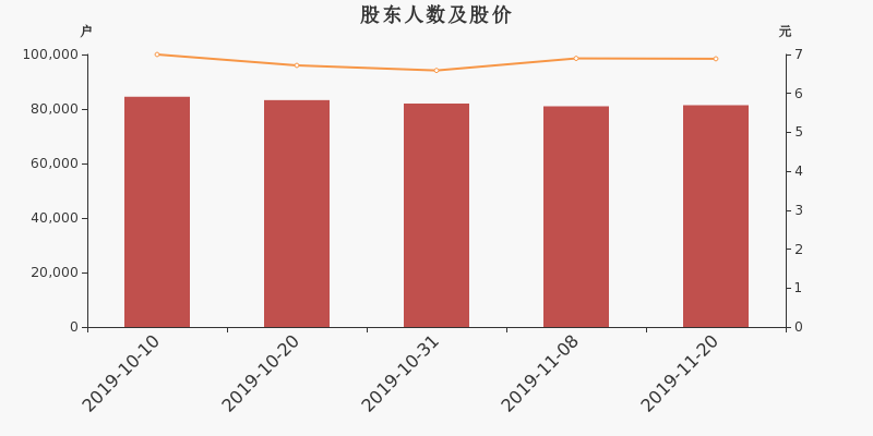 股东户数,股价