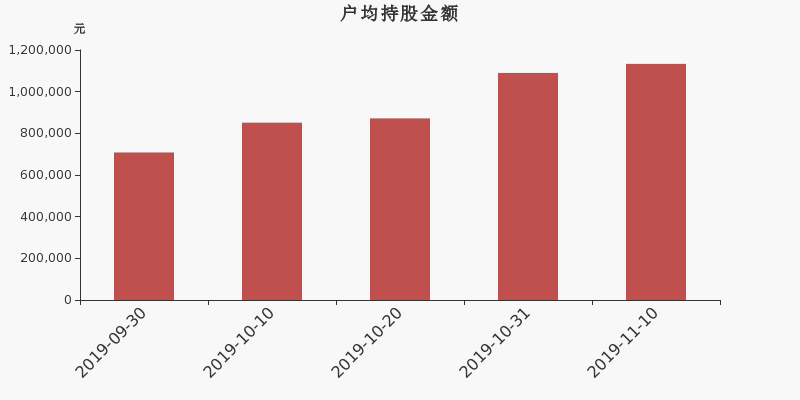 流通市值,户均持股,流通股本,总股本