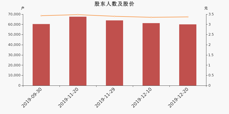 股东户数,股价