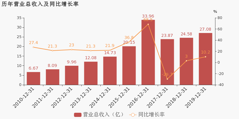亚星客车：2019年归母净利润同比增长6.7%